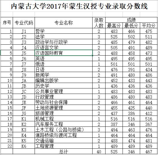 2019内蒙古大学录取分数线汇总（含2017-2019历年）